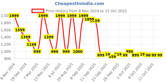 myntra.com Biba Self Design Sleeveless Cotton A-Line Top biba Price History Graph from 8 Nov 2024 to 15 Oct 2025