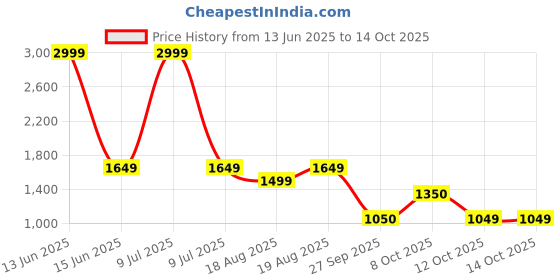myntra.com Biba Self-Striped Gota Patti Detail Straight Kurta with Palazzos & Checked Dupatta biba Price History Graph from 13 Jun 2025 to 14 Oct 2025