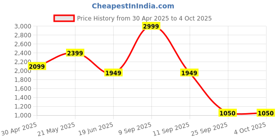 myntra.com Biba Self-Striped Striped Kurta with Palazzos & Dupatta biba Price History Graph from 30 Apr 2025 to 4 Oct 2025