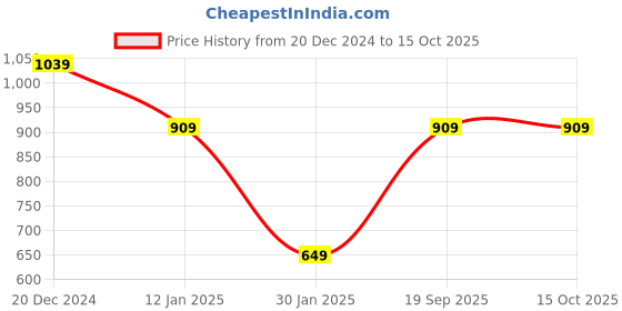 myntra.com Biba Set Of 2 Gold-Plated Kundan-Studded Bangles biba Price History Graph from 20 Dec 2024 to 15 Oct 2025