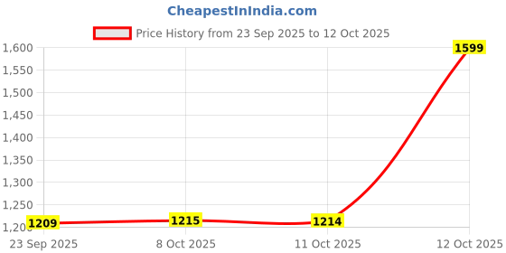 myntra.com Biba Set of Coral Embroidered Kurta and Bottom With Dupatta biba Price History Graph from 23 Sep 2025 to 12 Oct 2025