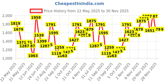 myntra.com Biba Shoulder Straps Printed A-Line Dress biba Price History Graph from 22 May 2025 to 30 Nov 2025