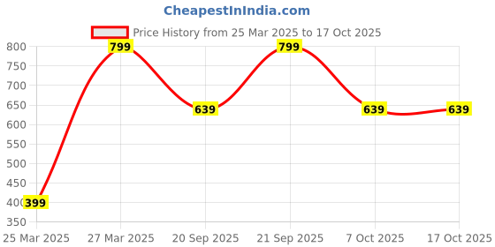 myntra.com Biba Silver-Plated Artificial Stones And Beads Beaded Floral Shaped Drop Earrings biba Price History Graph from 25 Mar 2025 to 16 Oct 2025