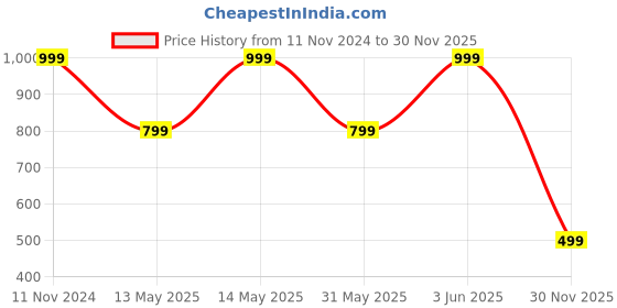 myntra.com Biba Silver-Plated Stone-Studded & Beaded Dome Shaped Jhumkas biba Price History Graph from 11 Nov 2024 to 30 Nov 2025