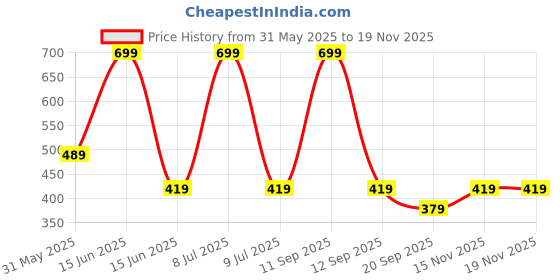 myntra.com Biba Solid Dupatta biba Price History Graph from 31 May 2025 to 17 Nov 2025