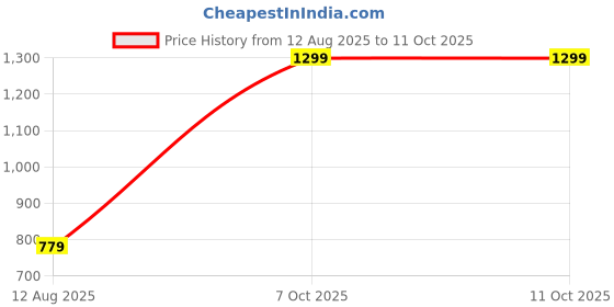 myntra.com Biba Solid Dupatta biba Price History Graph from 12 Aug 2025 to 10 Oct 2025