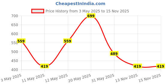 myntra.com Biba Solid Dupatta biba Price History Graph from 3 May 2025 to 15 Nov 2025