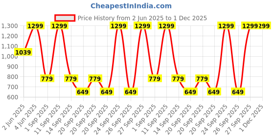 myntra.com Biba Solid Dupatta biba Price History Graph from 2 Jun 2025 to 1 Dec 2025