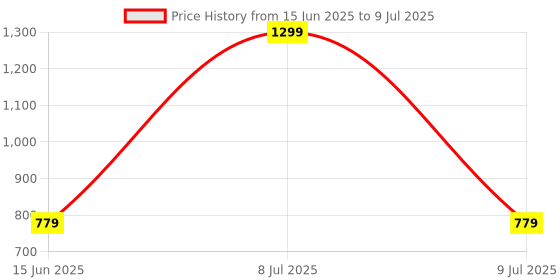 myntra.com Biba Solid Dupatta With Taping Border biba Price History Graph from 15 Jun 2025 to 9 Jul 2025