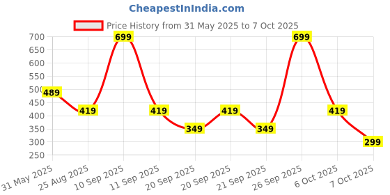 myntra.com Biba Solid Dupatta With Taping Border biba Price History Graph from 31 May 2025 to 7 Oct 2025