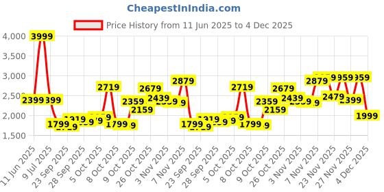 myntra.com Biba Square Neck Top With Trousers Co-Ords biba Price History Graph from 11 Jun 2025 to 4 Dec 2025