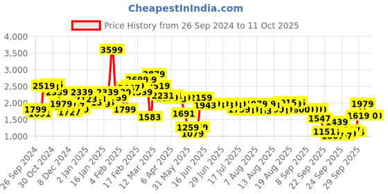 myntra.com Biba Straight Kurta & Palazzos With Dupatta biba Price History Graph from 26 Sep 2024 to 10 Oct 2025