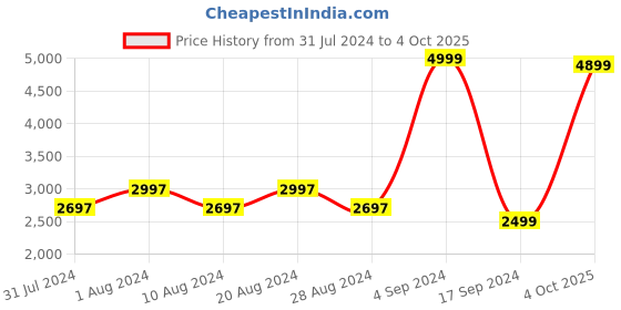 myntra.com Biba Straight Kurta With Palazzos & With Long Jacket biba Price History Graph from 31 Jul 2024 to 4 Oct 2025