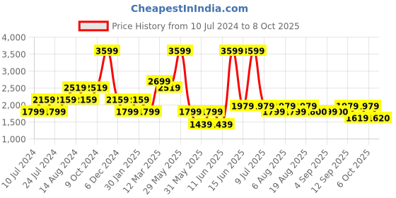 myntra.com Biba Strapless Printed Basic Jumpsuit biba Price History Graph from 10 Jul 2024 to 6 Oct 2025