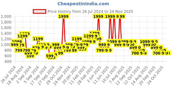 myntra.com Biba Striped A-Line Midi Dress biba Price History Graph from 26 Jul 2024 to 24 Nov 2025
