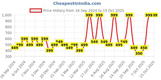 myntra.com Biba Striped Dupatta with Zari biba Price History Graph from 16 Sep 2024 to 14 Oct 2025
