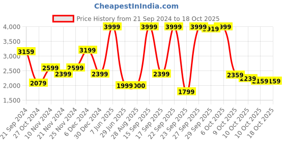 myntra.com Biba Striped High Slit Pure Cotton Kurta With Palazzo biba Price History Graph from 21 Sep 2024 to 18 Oct 2025