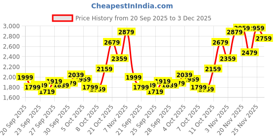 myntra.com Biba Striped Mandarin Collar Tunic Inner With Palazzos Co-Ords biba Price History Graph from 20 Sep 2025 to 3 Dec 2025