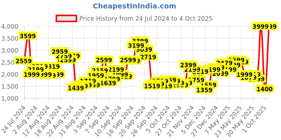 myntra.com Biba Striped Panelled Kurta with Trousers & Dupatta biba Price History Graph from 24 Jul 2024 to 4 Oct 2025