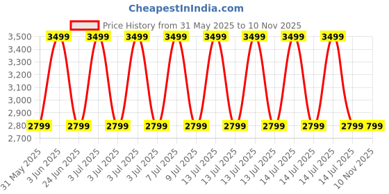 myntra.com Biba Striped Printed Pure Cotton Unstitched Dress Material biba Price History Graph from 31 May 2025 to 10 Nov 2025