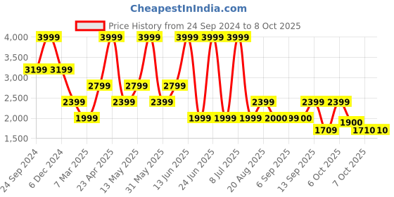 myntra.com Biba Striped Printed Regular Straight Kurta with Trousers & Dupatta biba Price History Graph from 24 Sep 2024 to 8 Oct 2025
