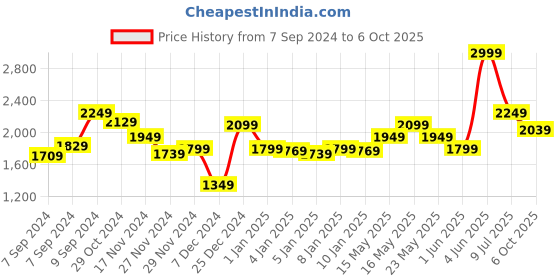myntra.com Biba Striped Round Neck Regular Kurta With Trousers & Dupatta biba Price History Graph from 7 Sep 2024 to 6 Oct 2025