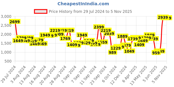 myntra.com Biba Striped Thread Work Kurta with Palazzos & Dupatta biba Price History Graph from 29 Jul 2024 to 4 Nov 2025