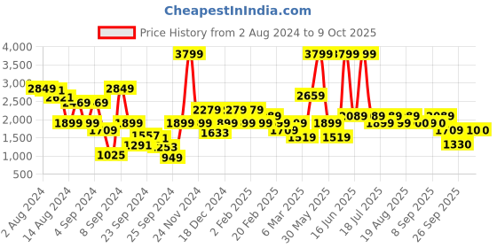 myntra.com Biba Striped Thread Work Kurta with Trousers biba Price History Graph from 2 Aug 2024 to 8 Oct 2025