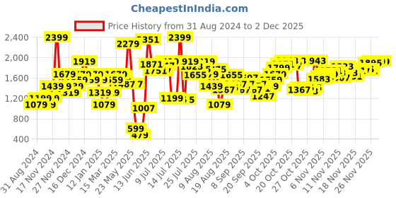 myntra.com Biba Tan Wedge Sandals biba Price History Graph from 31 Aug 2024 to 1 Dec 2025