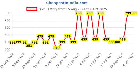 myntra.com Biba Taping Border Dupatta biba Price History Graph from 15 Aug 2024 to 7 Oct 2025