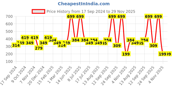 myntra.com Biba Tasselled Striped Dupatta biba Price History Graph from 17 Sep 2024 to 28 Nov 2025