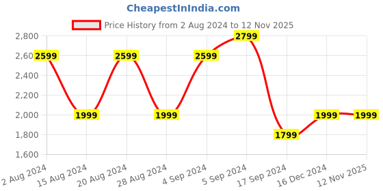 myntra.com Biba Teal Blue & Golden Ethnic Motifs Ethnic A-Line Maxi Dress biba Price History Graph from 2 Aug 2024 to 11 Nov 2025