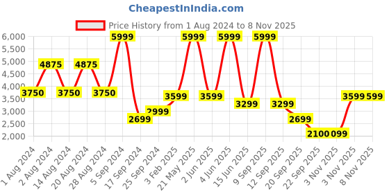 myntra.com Biba Teal Blue Ethnic Motifs Printed Ready to Wear Lehenga & Blouse With Dupatta biba Price History Graph from 1 Aug 2024 to 7 Nov 2025