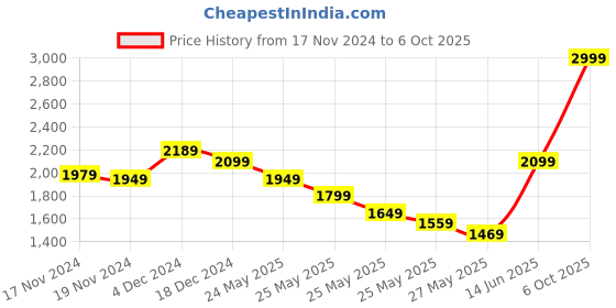 myntra.com Biba Thread Work Detailed Straight Kurta & Trousers with Dupatta biba Price History Graph from 17 Nov 2024 to 6 Oct 2025