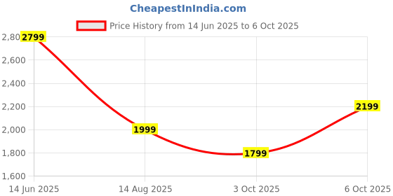 myntra.com Biba Thread Work Detailed Straight Kurta & Trousers with Dupatta biba Price History Graph from 14 Jun 2025 to 6 Oct 2025