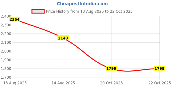 myntra.com Biba Thread Work Detailed Straight Kurta & Trousers with Dupatta biba Price History Graph from 13 Aug 2025 to 21 Oct 2025