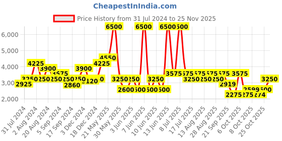 myntra.com Biba Turquoise Printed Ready to Wear Lehenga & Blouse With Dupatta biba Price History Graph from 31 Jul 2024 to 25 Nov 2025