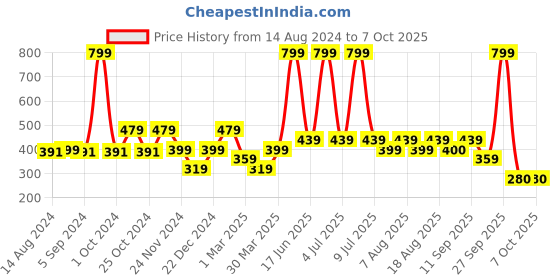 myntra.com Biba Tye And Dye Printed Dupatta with Zari biba Price History Graph from 14 Aug 2024 to 7 Oct 2025