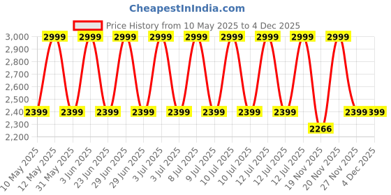myntra.com Biba Unstitched Dress Material biba Price History Graph from 10 May 2025 to 4 Dec 2025