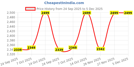myntra.com Biba Unstitched Dress Material biba Price History Graph from 24 Sep 2025 to 5 Dec 2025