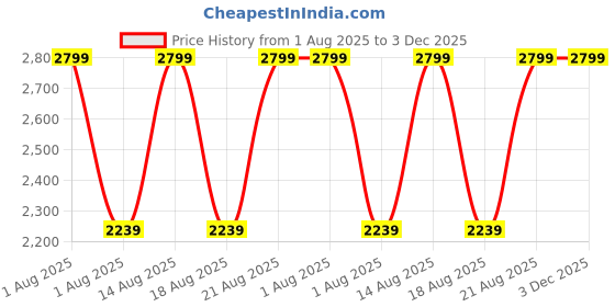myntra.com Biba Unstitched Dress Material biba Price History Graph from 1 Aug 2025 to 3 Dec 2025