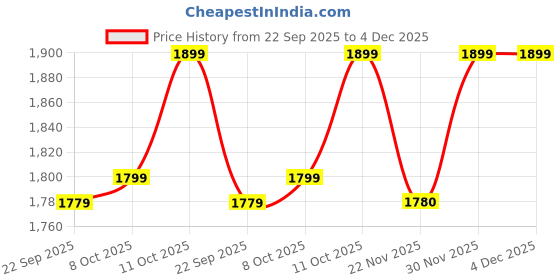 myntra.com Biba Unstitched Dress Material biba Price History Graph from 22 Sep 2025 to 4 Dec 2025