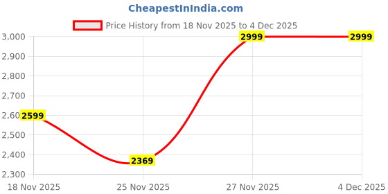 myntra.com Biba Unstitched Dress Material biba Price History Graph from 18 Nov 2025 to 3 Dec 2025