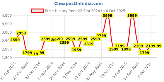 myntra.com Biba V-Neck A-Line Kurta with Trouser & Dupatta biba Price History Graph from 22 Sep 2024 to 6 Oct 2025