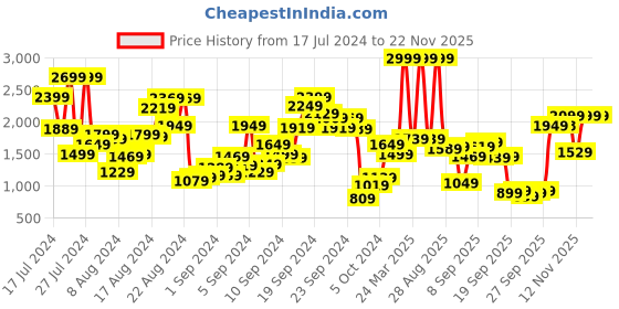 myntra.com Biba V-Neck Ethnic Motifs Printed Thread Work Kurta biba Price History Graph from 17 Jul 2024 to 22 Nov 2025