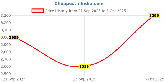 myntra.com Biba V-Neck Kaftan Tunic & Palazzos biba Price History Graph from 21 Sep 2025 to 6 Oct 2025