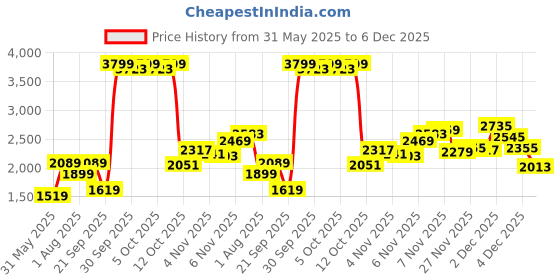 myntra.com Biba V-Neck Pure Cotton Straight Kurta & Trouser With Dupatta biba Price History Graph from 31 May 2025 to 4 Dec 2025