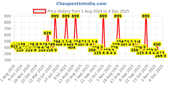 myntra.com Biba White & Blue Floral Print Peplum Top biba Price History Graph from 1 Aug 2024 to 4 Dec 2025