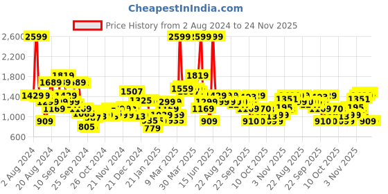 myntra.com Biba White & Pink Ethnic Motifs Printed A-Line Maxi Dress biba Price History Graph from 2 Aug 2024 to 23 Nov 2025