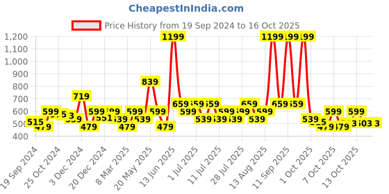myntra.com Biba White Layered Pure Cotton Top biba Price History Graph from 19 Sep 2024 to 16 Oct 2025